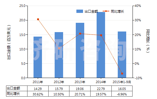 2011-2015年9月中國防水鞋靴（塑料制鞋面的裝有金屬防護鞋頭）(HS64011090)出口總額及增速統(tǒng)計